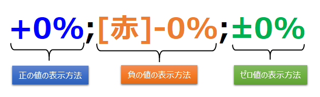 Excel 正の値にプラス記号 ゼロ値にプラスマイナス記号を付けて表示する もりさんのプログラミング手帳