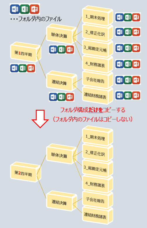 Windows ファイルはコピーせずにフォルダ構成のみをコピーする方法 もりさんのプログラミング手帳